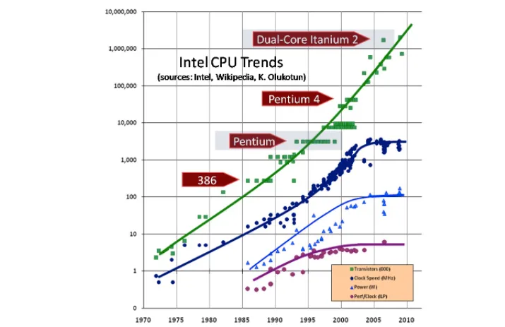 CPU Clock Speed Trends